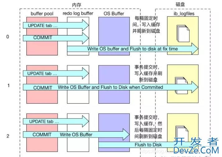 MySQL学习之InnoDB结构探秘