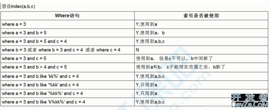 MySQL学习之索引及优化