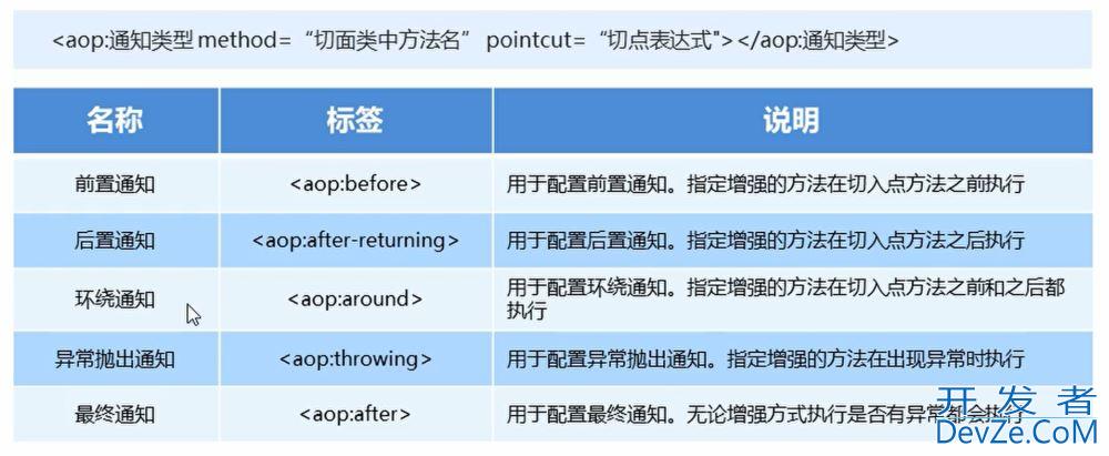 Spring中AOP的切点、通知、切点表达式及知识要点整理