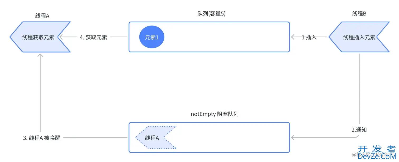 一文探究ArrayBlockQueue函数及应用场景