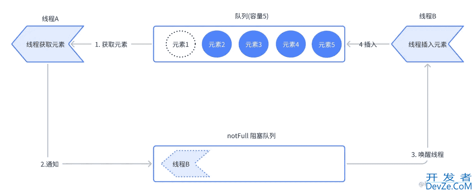 一文探究ArrayBlockQueue函数及应用场景
