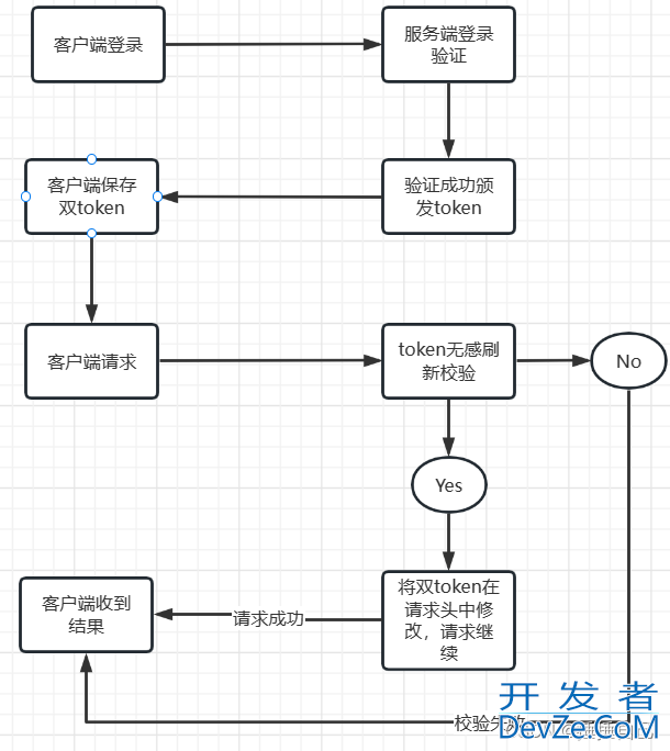 GoLang jwt无感刷新与SSO单点登录限制解除方法详解