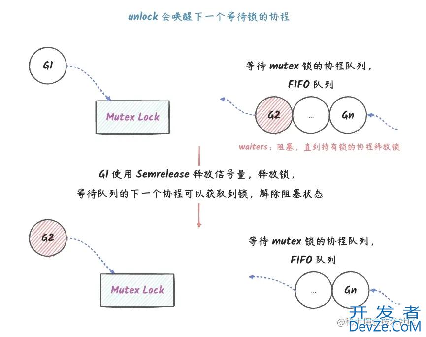 一文带你深入了解Golang中的Mutex