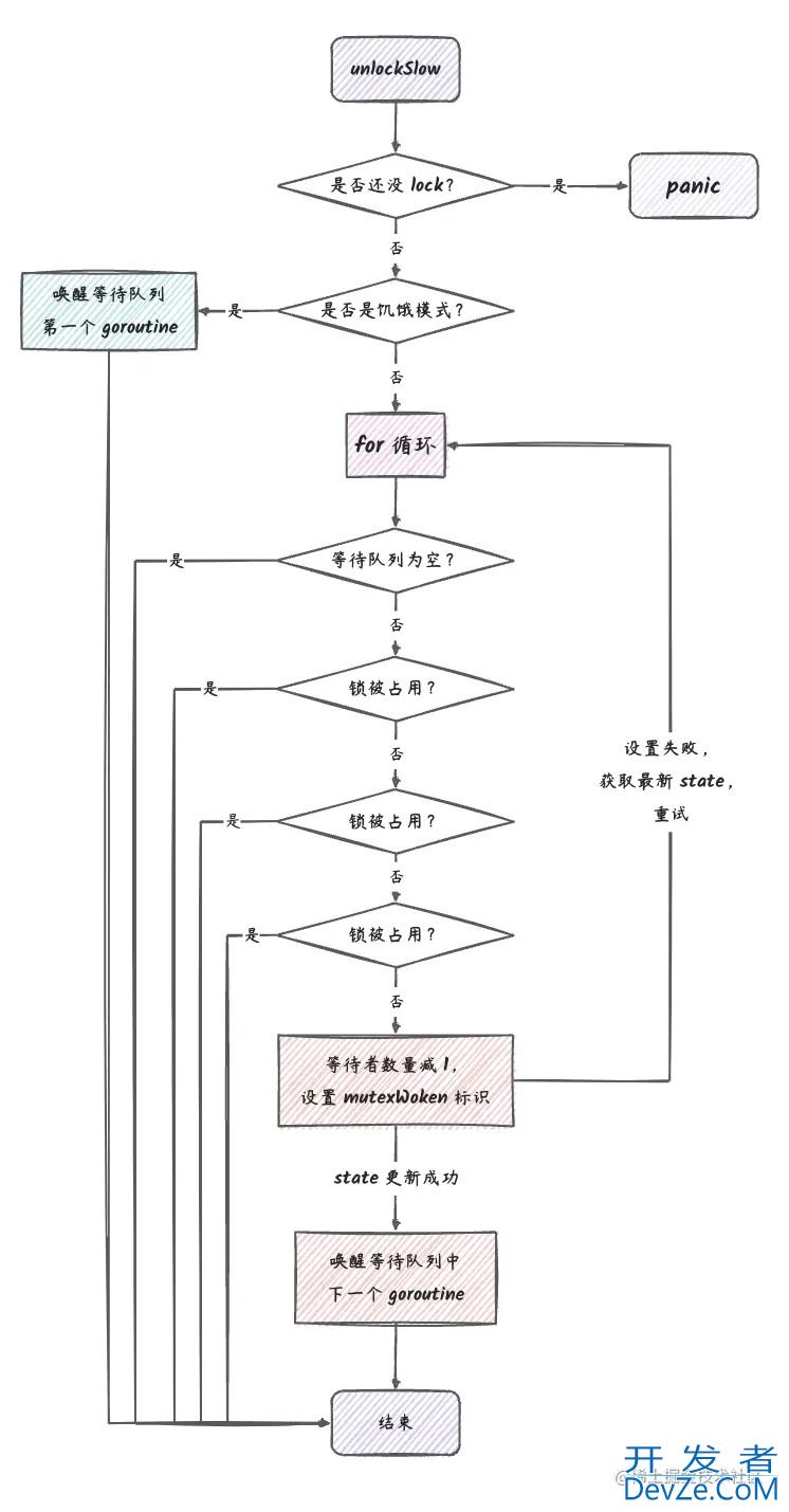 一文带你深入了解Golang中的Mutex