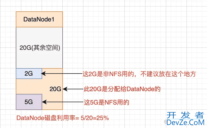 HDFS Balancer负载均衡器及语法详解