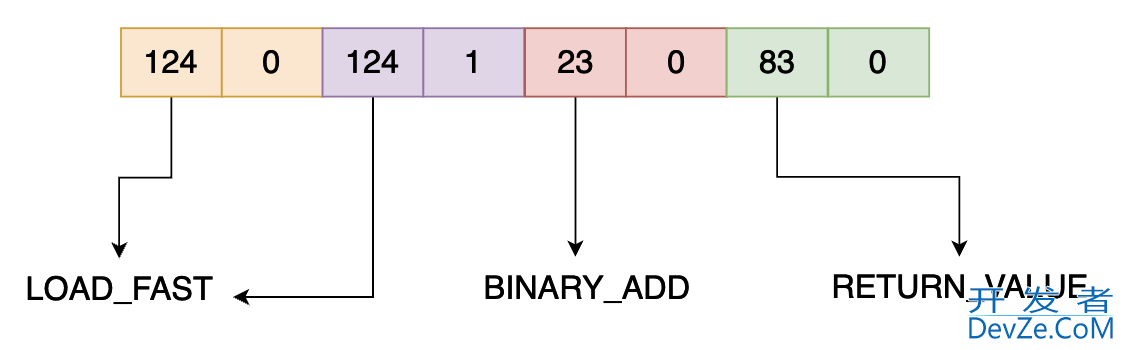 深入理解 python 虚拟机