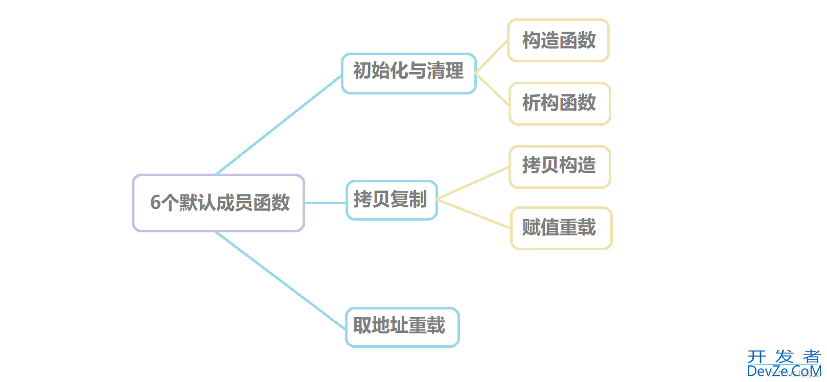 C++修炼之拷贝构造函数