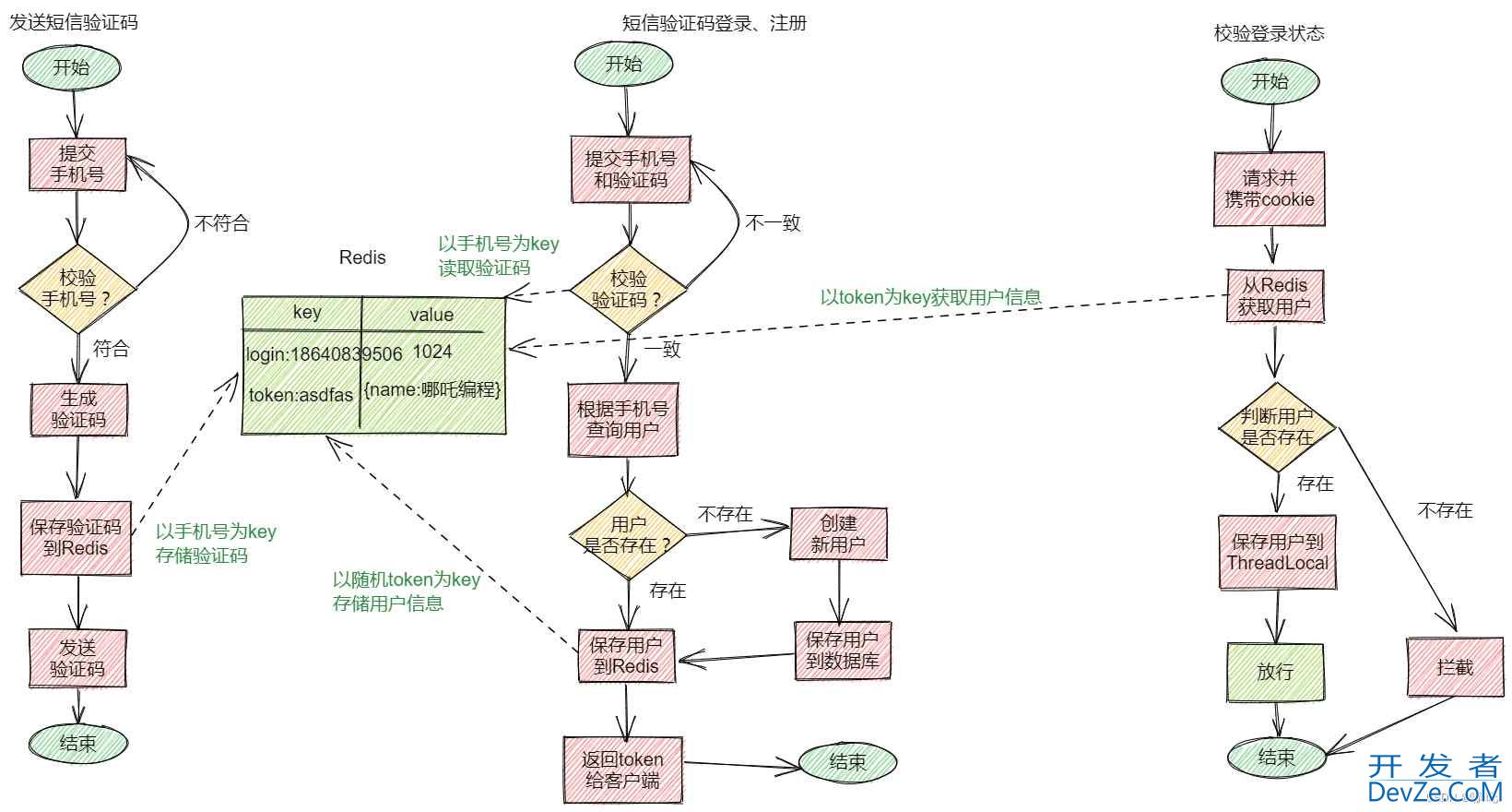 Redis分布式缓存与秒杀