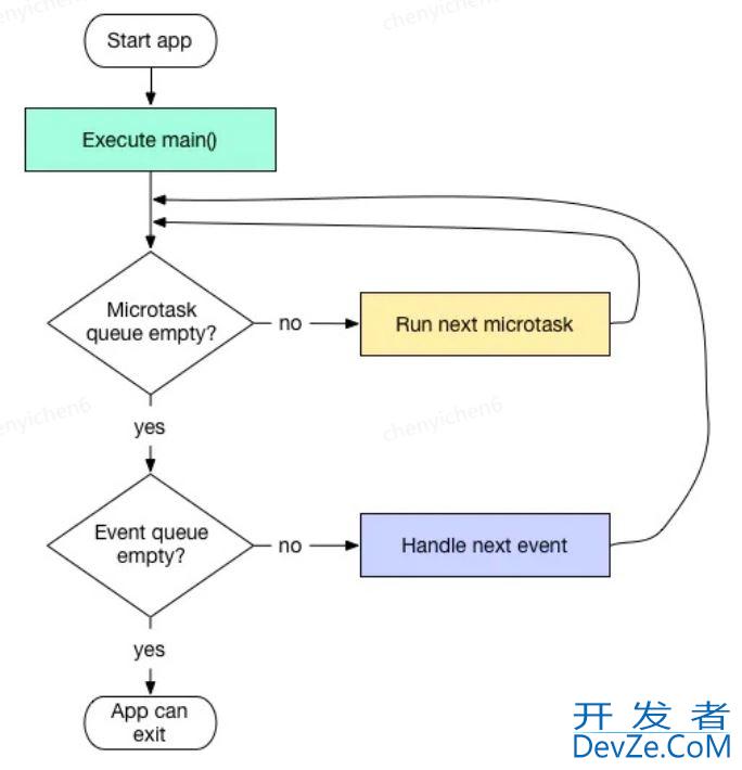 Android Flutter异步编程指南分享