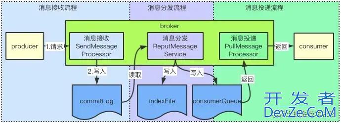 RocketMQ broker 消息投递流程处理PULL_MESSAGE请求解析