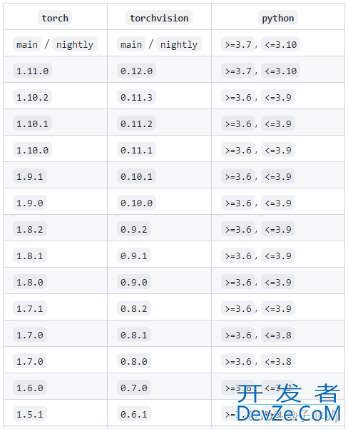 PyTorch与PyTorch Geometric的安装过程