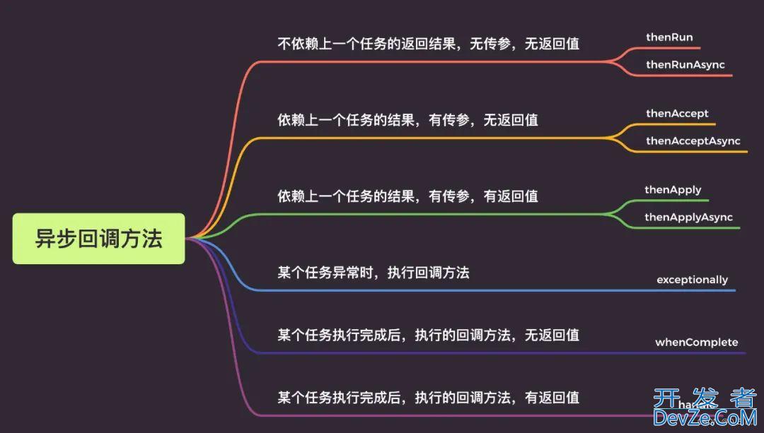 Java8 CompletableFuture 异步多线程的实现