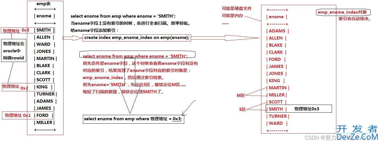 MySQL约束与索引概念详解