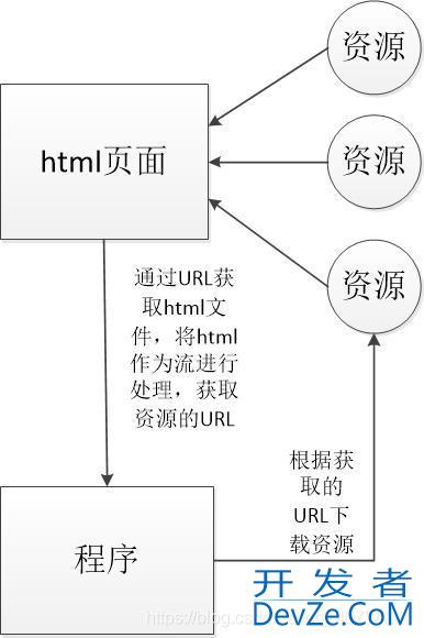 使用JavaIO流和网络制作一个简单的图片爬虫