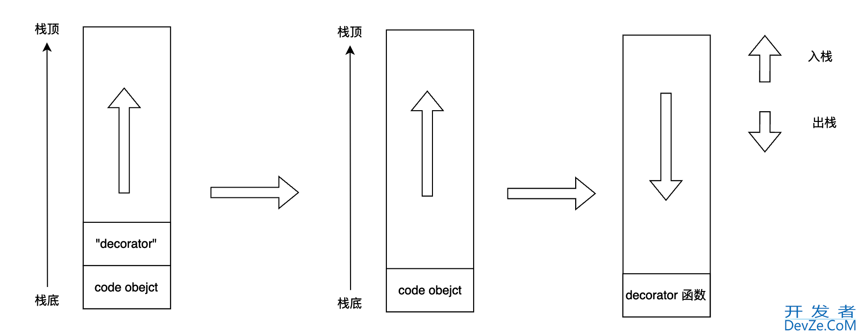 Python虚拟机字节码教程之装饰器实现详解