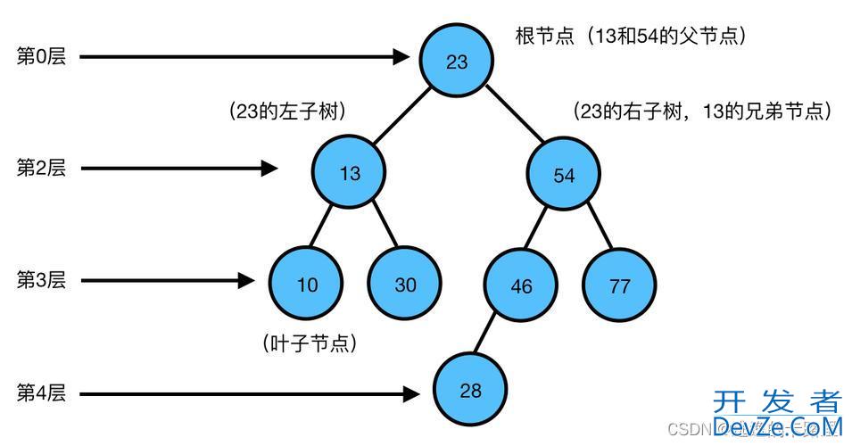 Python学习之二叉树实现的示例详解