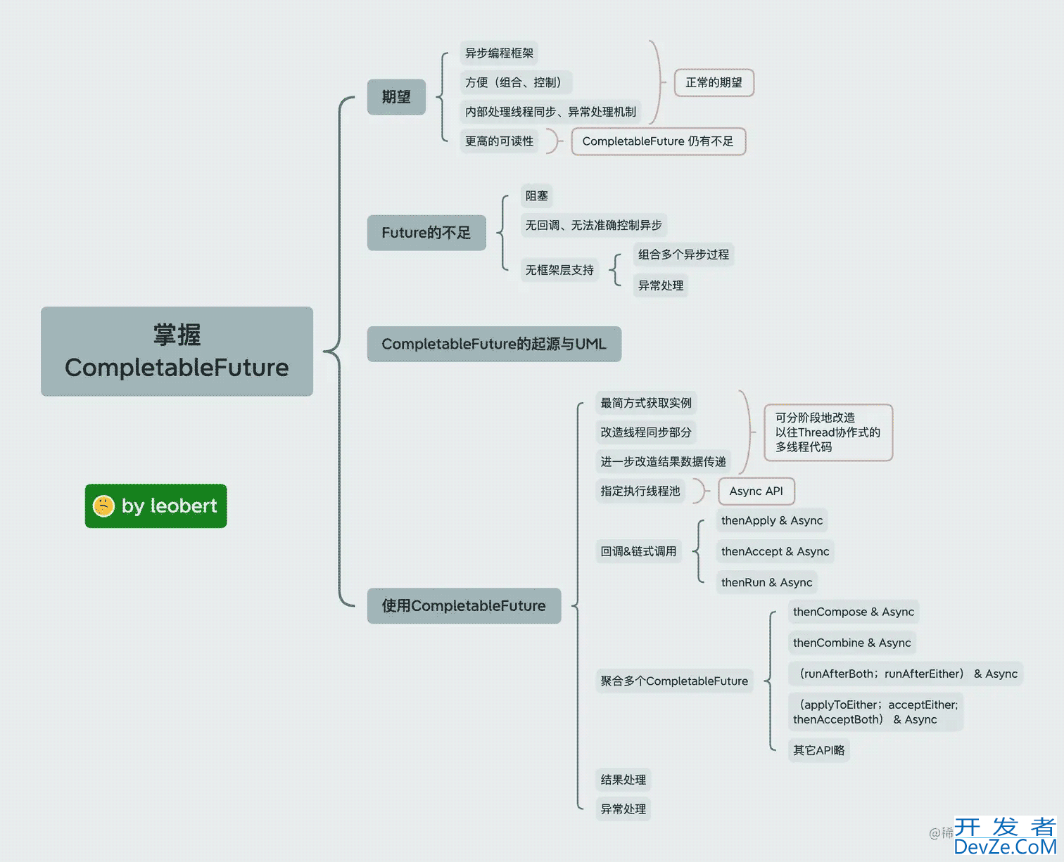 学会CompletableFuture轻松驾驭异步编程
