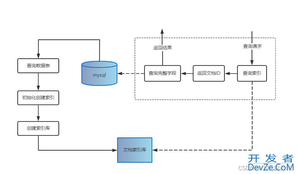 springboot微服务Lucence实现Mysql全文检索功能