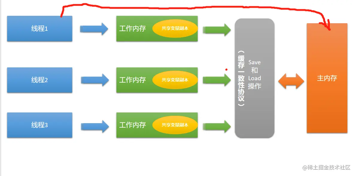 java多线程编程必备volatile与synchronized深入理解