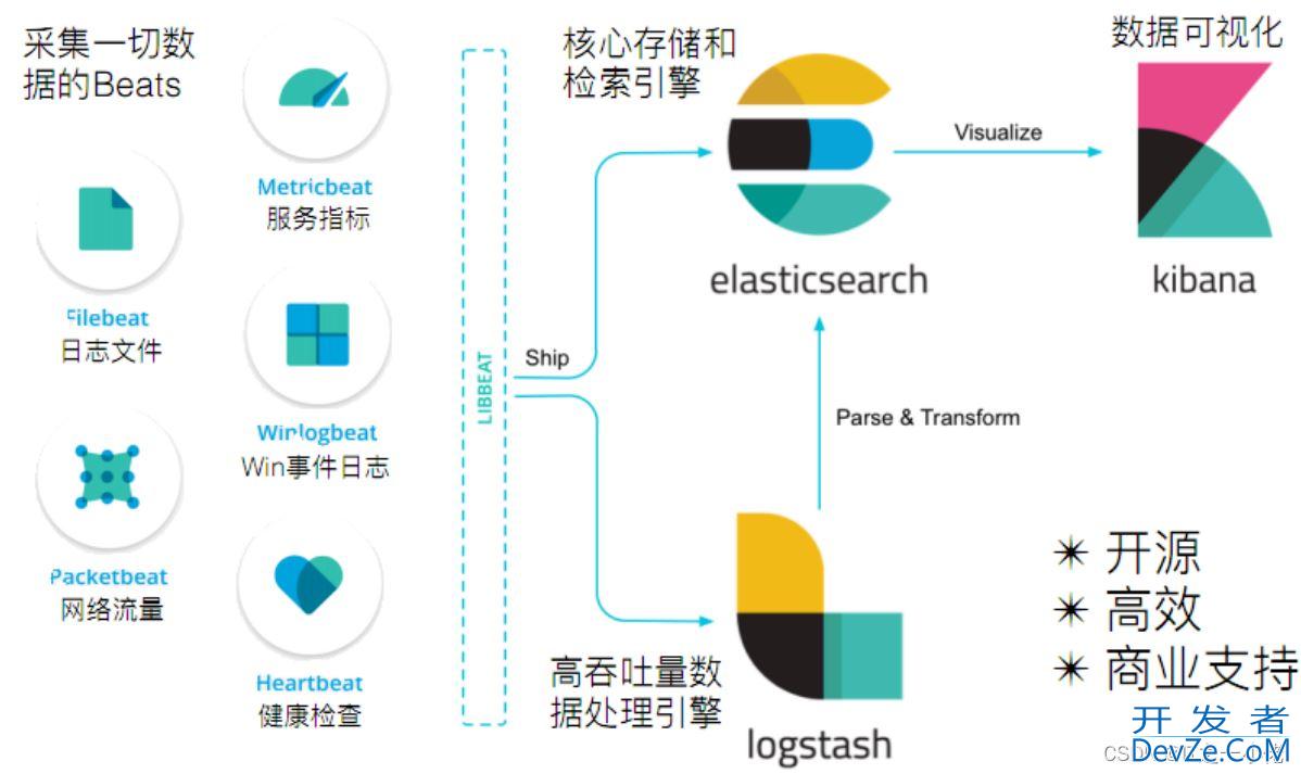 你什么是Elastic Stack(ELK)