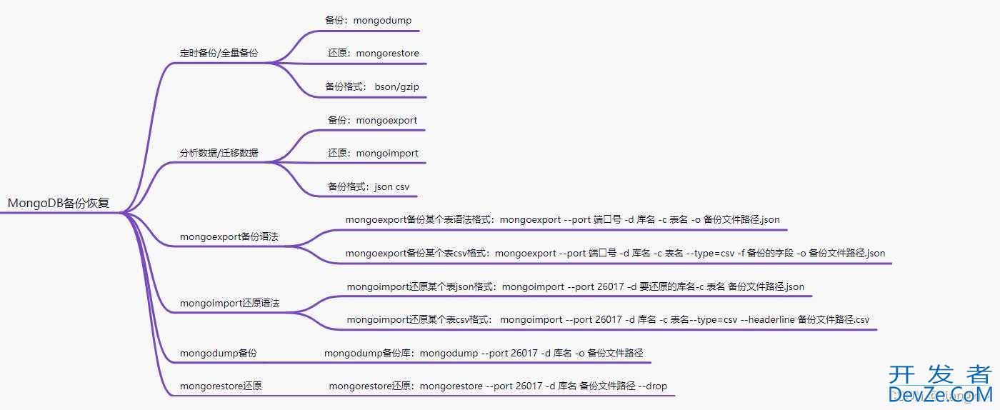 关于MongoDB数据库学习路线指南