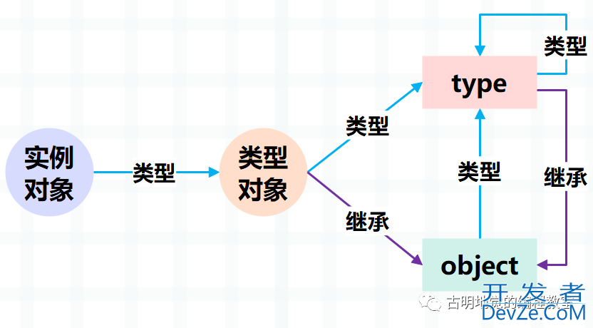 详解Python中type与object的恩怨纠葛