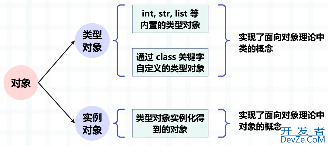 详解Python中type与object的恩怨纠葛