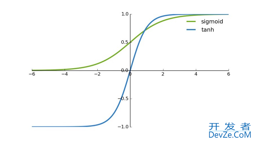 详解Python中常用的激活函数(Sigmoid、Tanh、ReLU等)