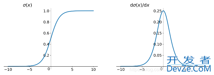 详解Python中常用的激活函数(Sigmoid、Tanh、ReLU等)