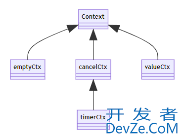 Go中Context使用源码解析