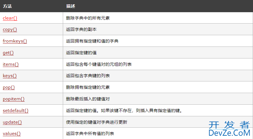 Python入门教程(十五)Python的字典