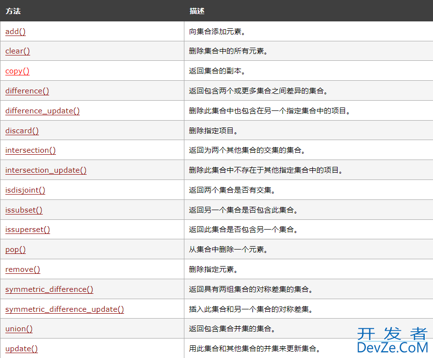 Python入门教程(十四)Python的集合