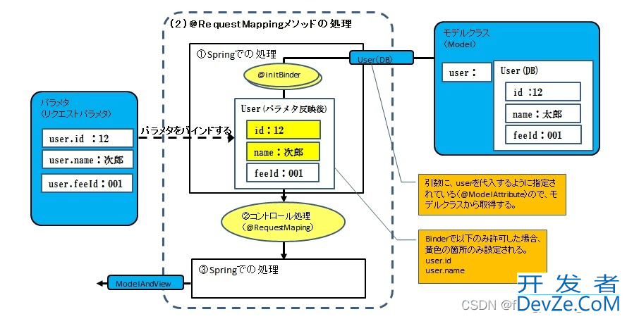 SpringBoot @InitBinder注解绑定请求参数的过程详解