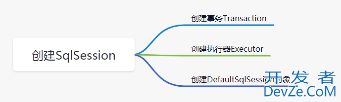 Mybatis SqlSession案例详解