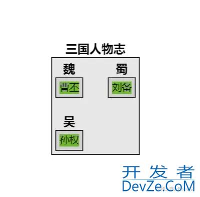 GoJs分组绘图模板go.Group使用示例详解