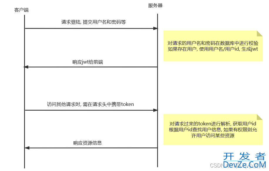 Spring Security+JWT简述(附源码)