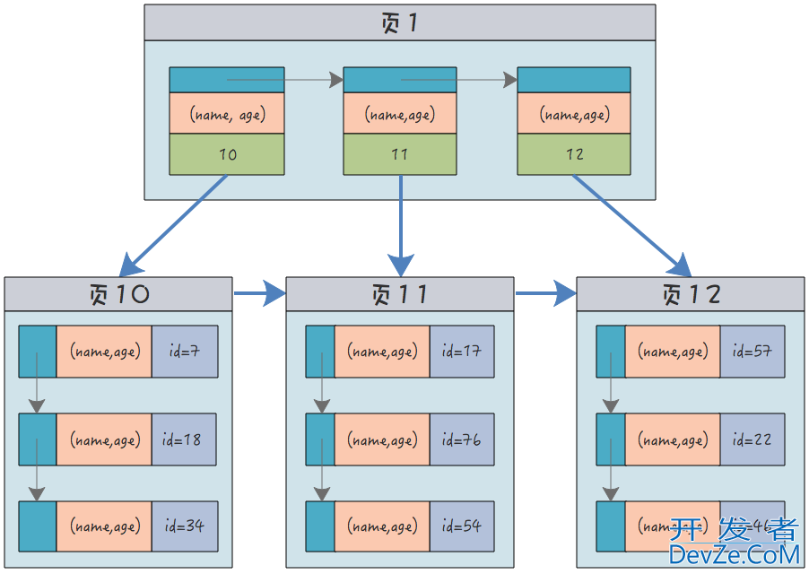 MySQL中的聚簇索引、非聚簇索引、联合索引和唯一索引详细介绍