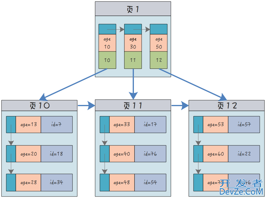 MySQL中的聚簇索引、非聚簇索引、联合索引和唯一索引详细介绍