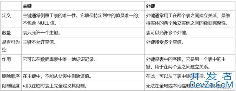 MySQL语句中的主键和外键使用说明