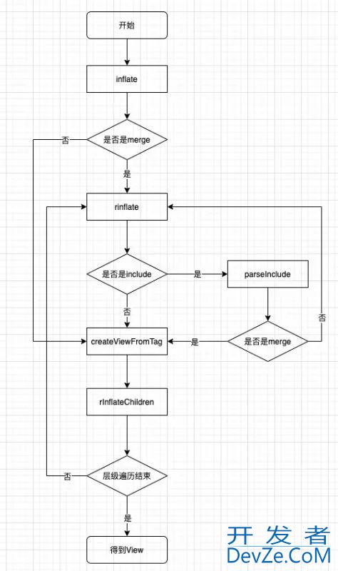 源码分析Android LayoutInflater的使用