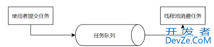 10分钟带你徒手写个Java线程池