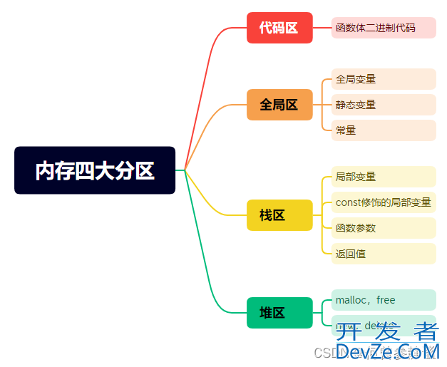 C++中内存分区及其作用分析