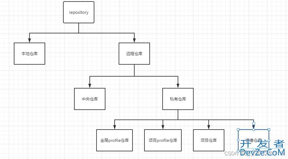 Maven仓库分类的优先级