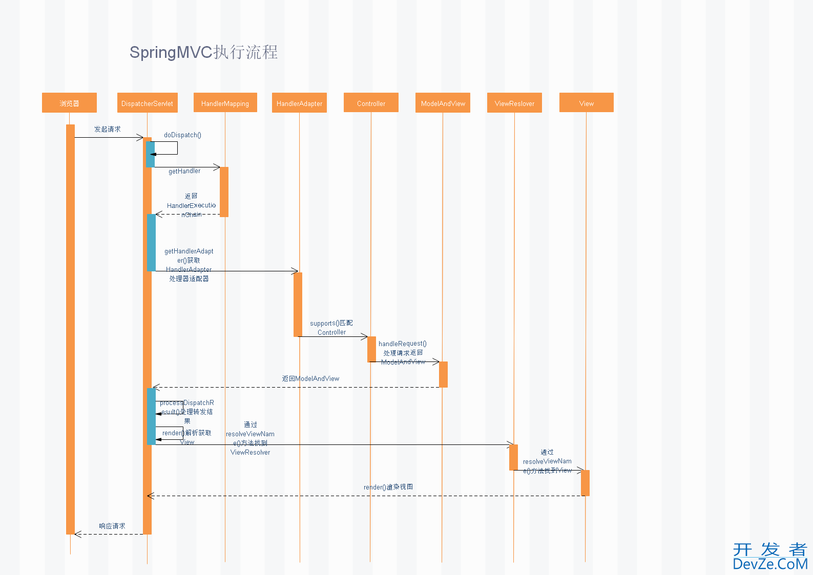 Java从源码角度解析SpringMVC执行流程