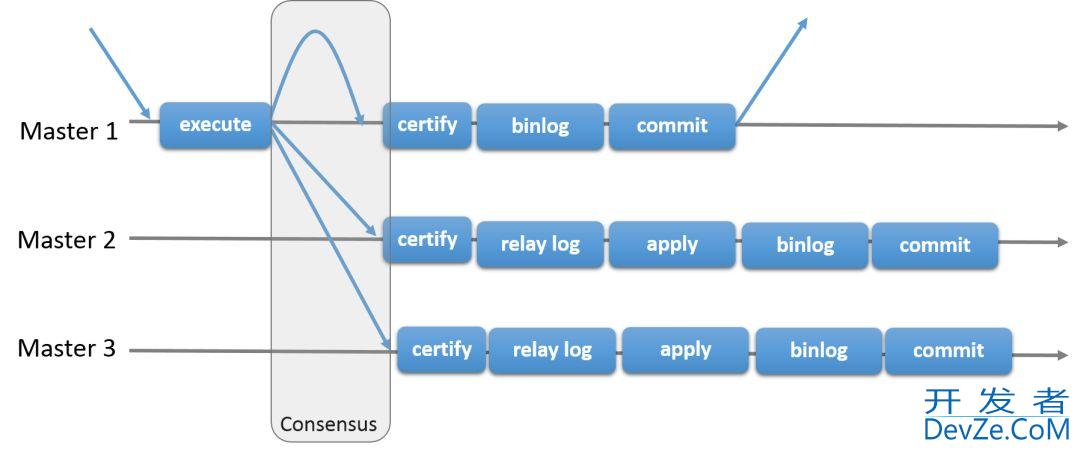 MySQL 中常见的几种高可用架构部署方案解析