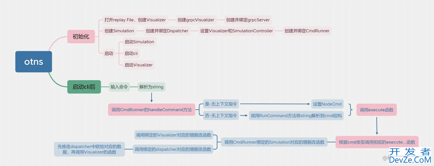 Go语言学习otns示例分析