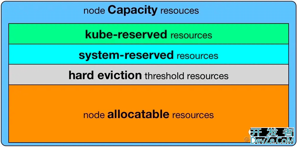 一文详解kubernetes 中资源分配的那些事