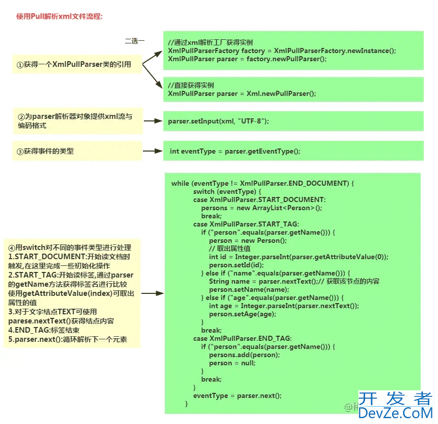 Android XML数据解析要点介绍