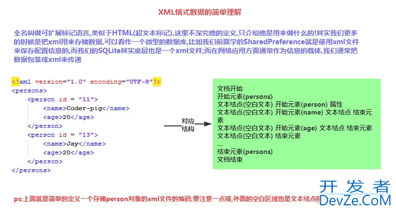 Android XML数据解析要点介绍