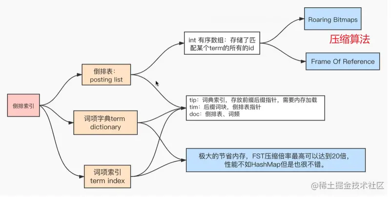 Elasticsearch索引结构与算法解析
